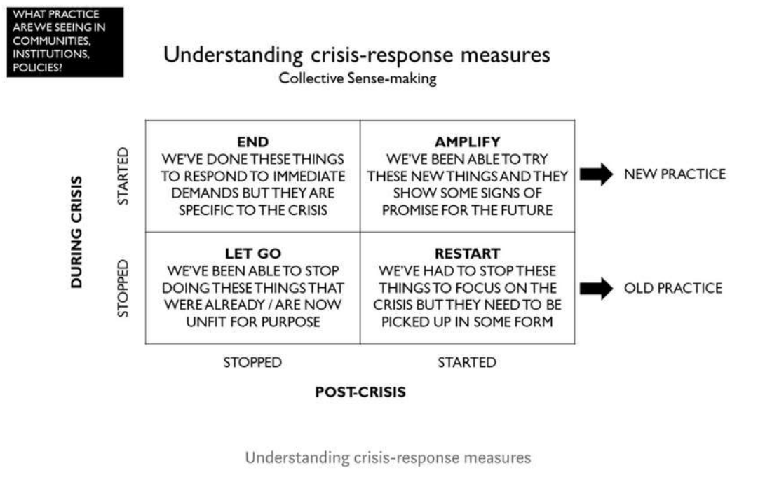 Table to help analyse and understand what has changed due to crisis, what will we keep doing or stop doing post crisis?