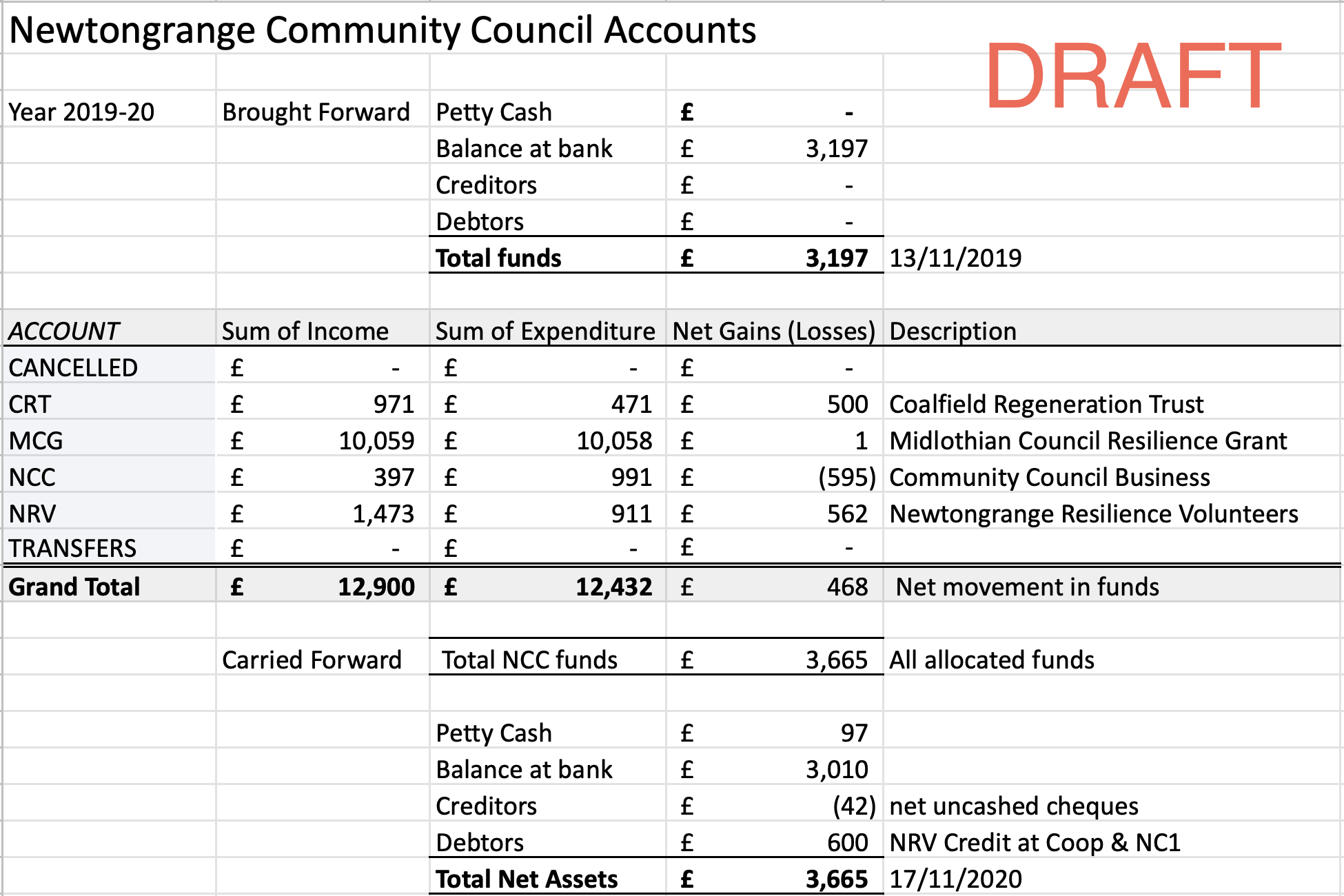 Tabled NCC Accounts summary for 2019-20